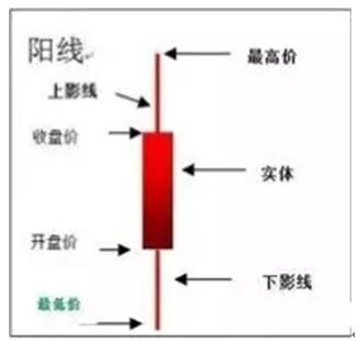 如何看懂k线的上下影线,怎么看懂日k线周k线和月k线