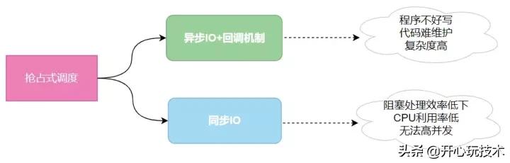 图解｜工作6年多，我还是没有搞懂什么是协程的道与术