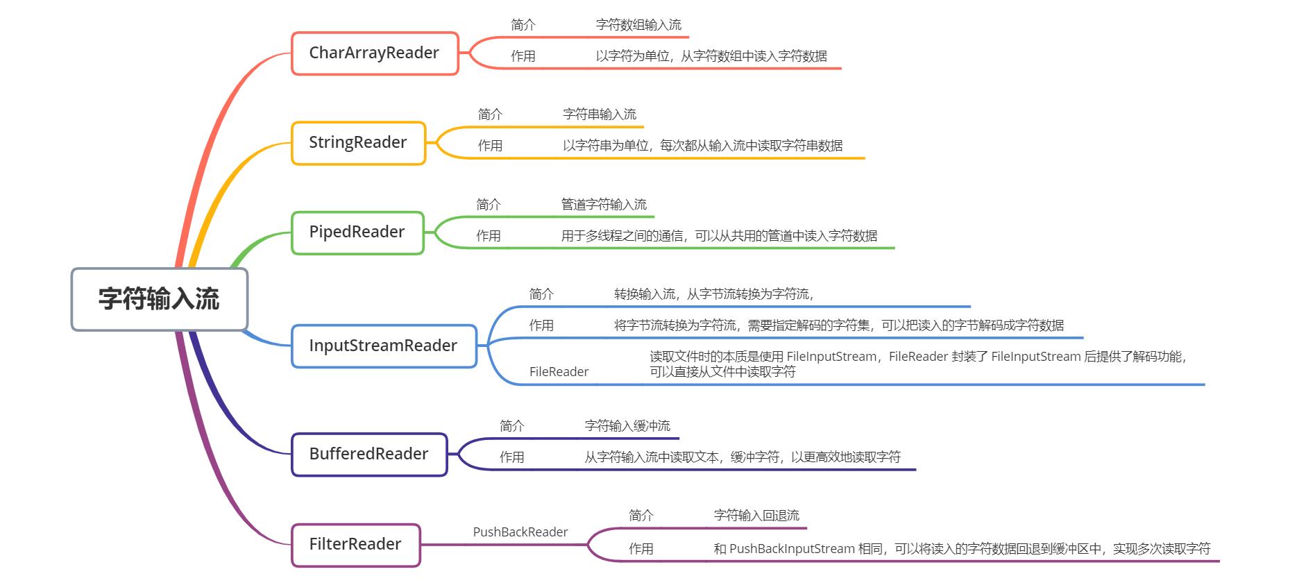 java.io详解,javaio教程
