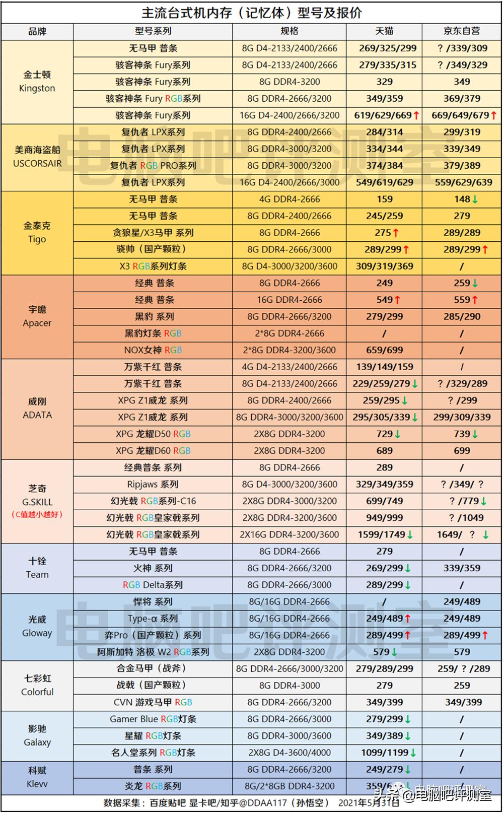 1月装机走向与推荐,2021年3月装机走向与推荐