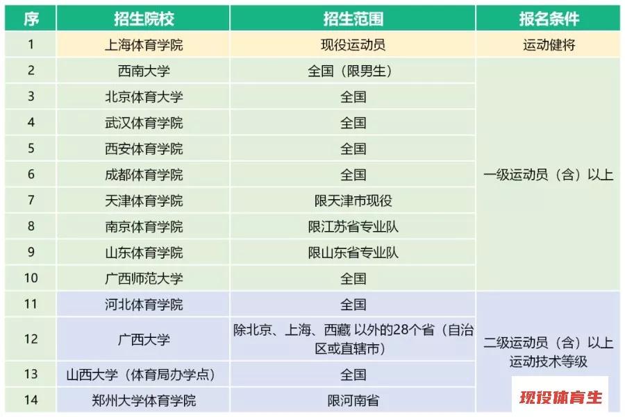 体育单招2020年录取分数线预测,2020年体育单招有何变化