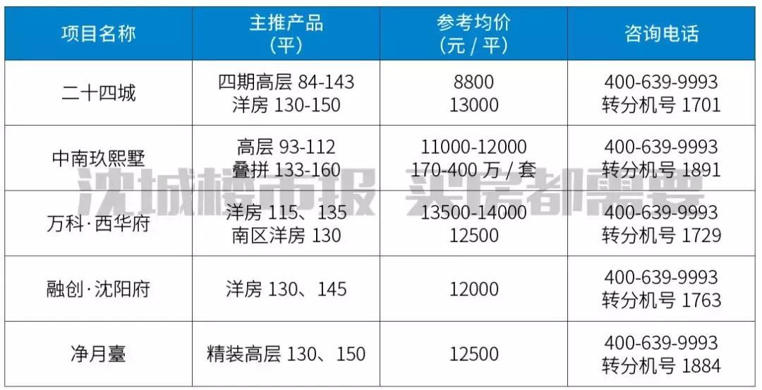 沈阳即将开发的学校,沈阳未来五年学区房
