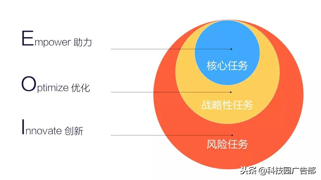 运营要看的四个数据,常见的运营分析方法