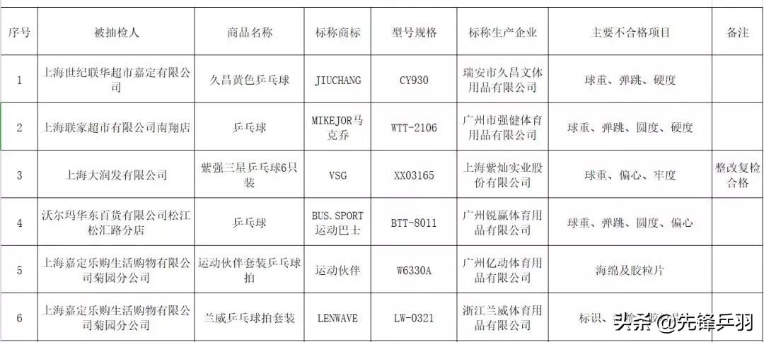 上海市场监督管理局不合格产品,市场监督管理局查什么都不合格
