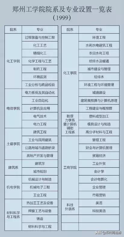 郑州大学原工学院现状,郑州大学工学院