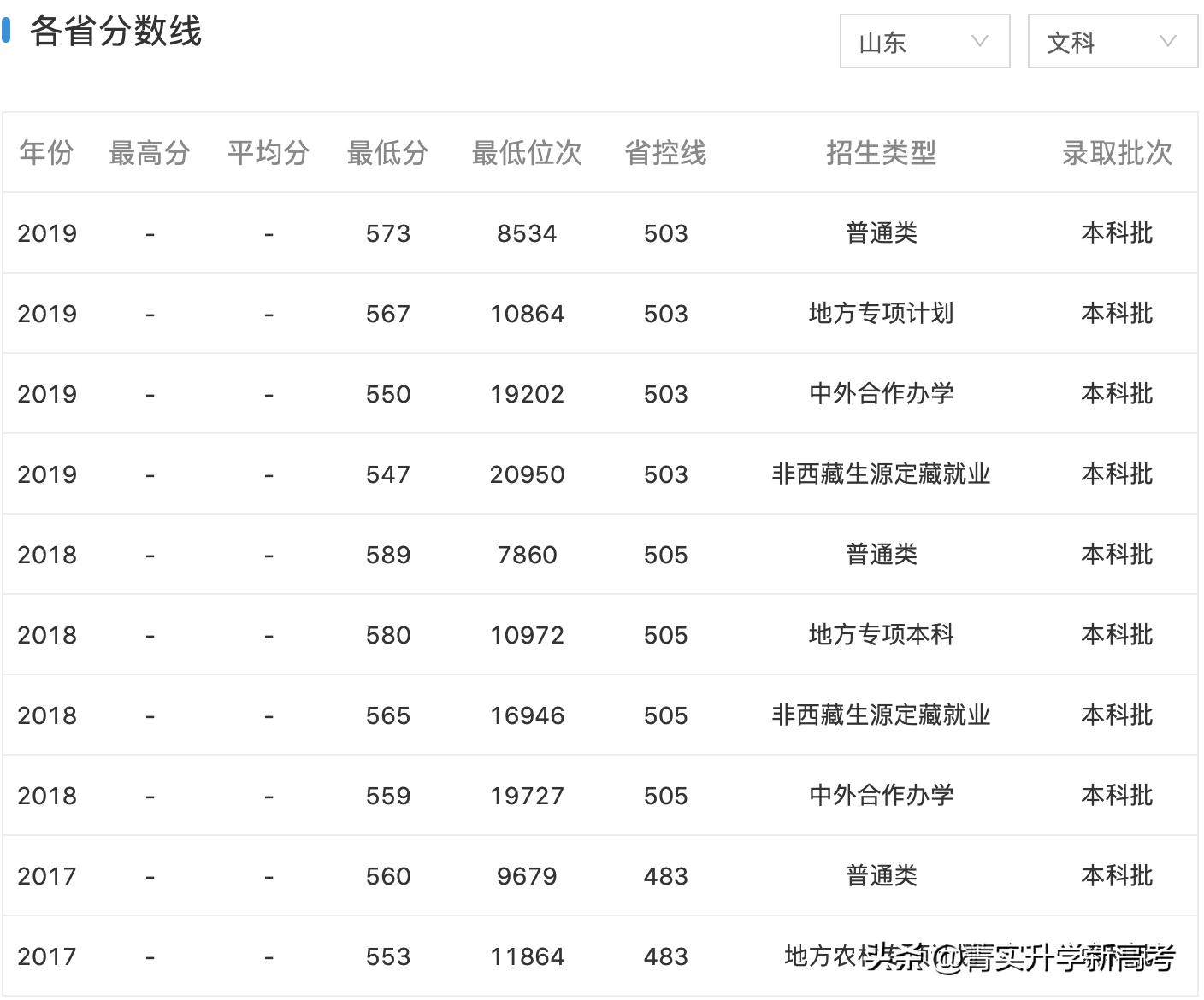 山东师范大学排名最新,山东省重点师范类高校