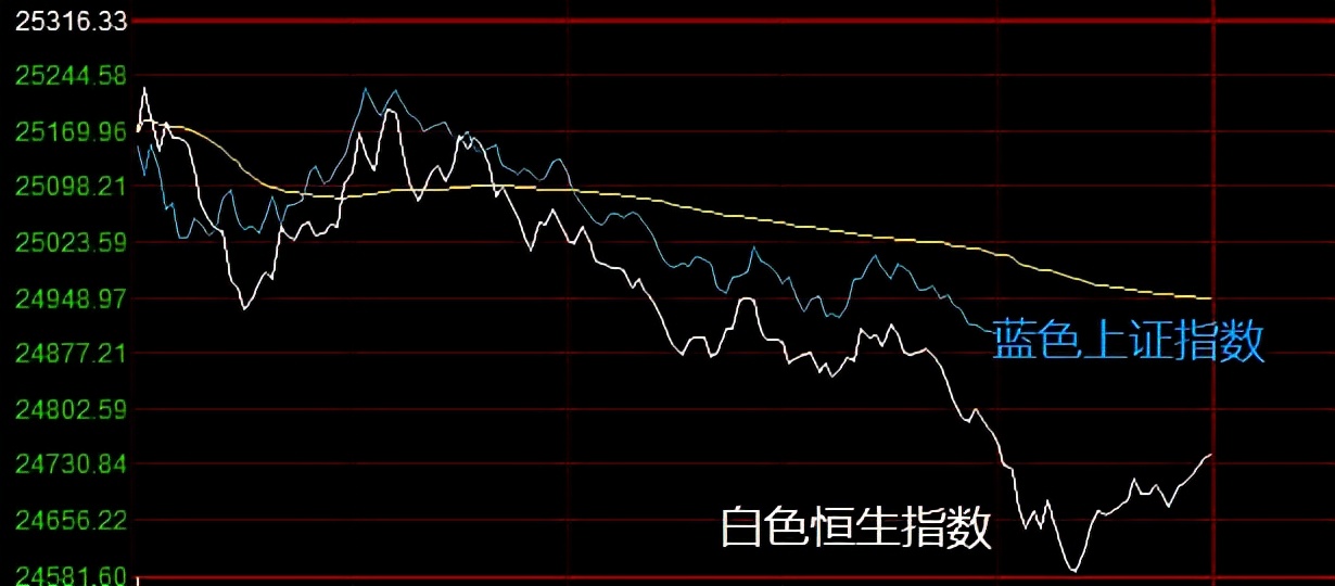 港股三大指数集体反弹,港股短线或延续弱势震荡格局