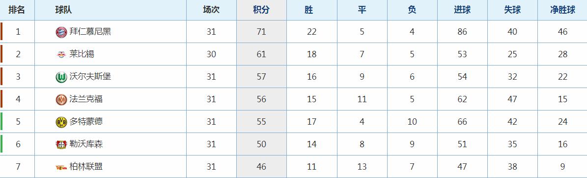 德甲最新积分榜多特有德甲冠军吗,德甲拜仁爆冷1-2美因茨