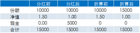 基金是选择红利再投还是分红,基金定投选现金分红还是红利再投