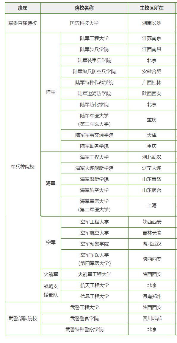 全国27所军校招地方应届毕业生,高中毕业报考的27所军校名单