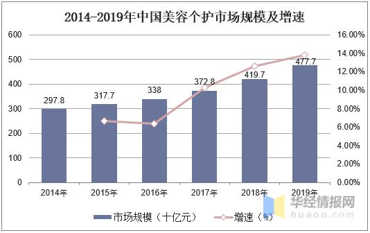 美容行业市场现状分析的报告目标,美容行业现状分析数据