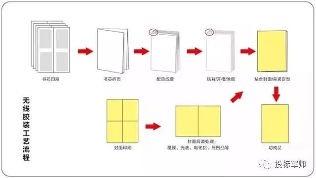 标书需要用什么装订成册,标书投标文件的排版常见技巧