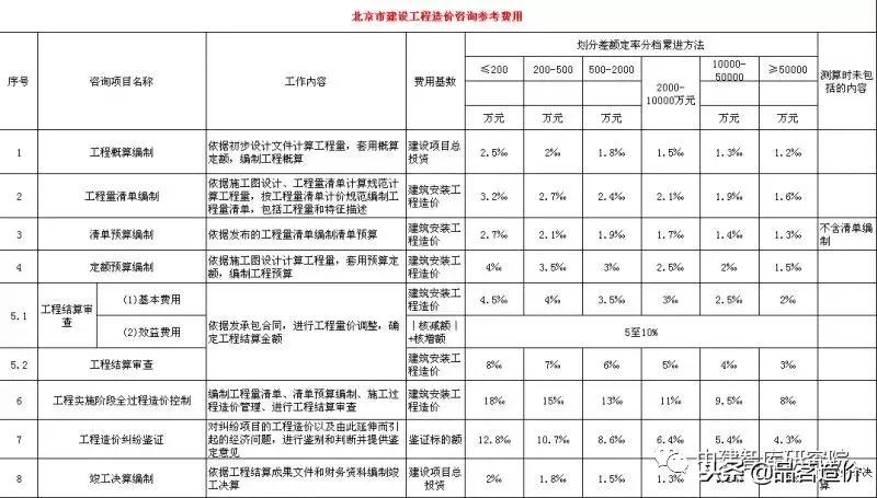 贵州省工程造价咨询收费标准,河南省建设工程造价咨询收费标准