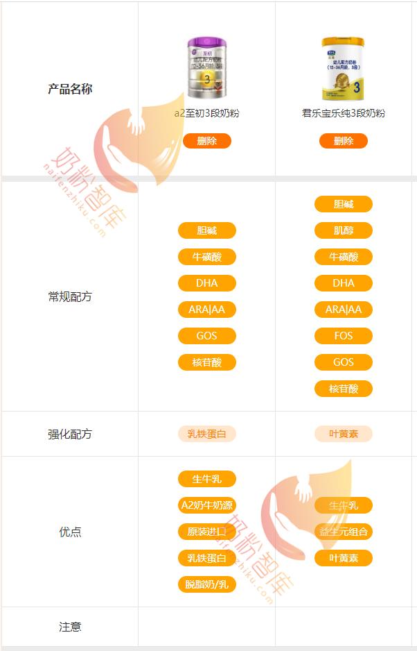 新款君乐宝至臻a2配方表,a2至初和君乐宝
