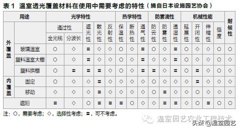 常用的温室覆盖材料有,玻璃温室覆盖材料有哪些