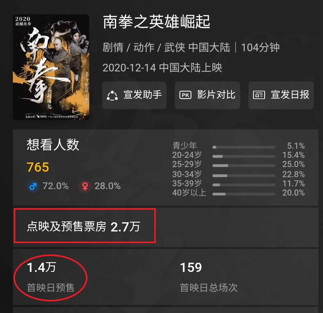 电影票房预售2天500万高吗,上映两天票房仅7万
