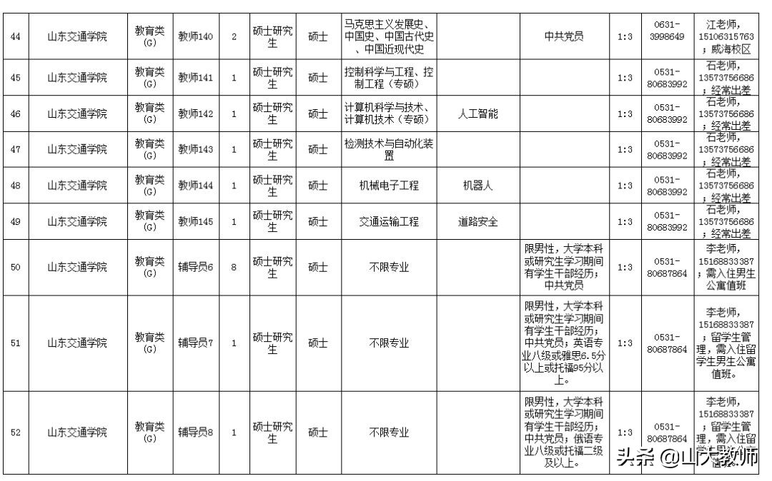 山东交通学院公开招聘岗位汇总表,山东交通学院2019招聘