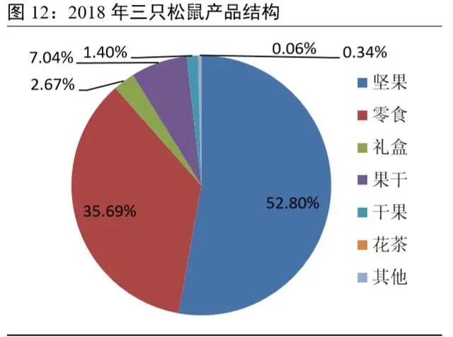 坚果食品行业发展,坚果行业市场