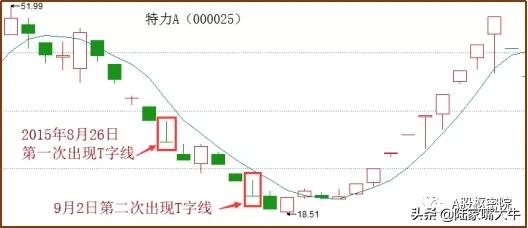 干货k线在趋势交易法中的应用,干货k线最佳卖出形态