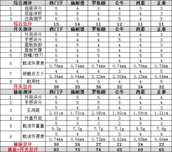 开关插座无边框优缺点,十款实用的带开关插座排行榜