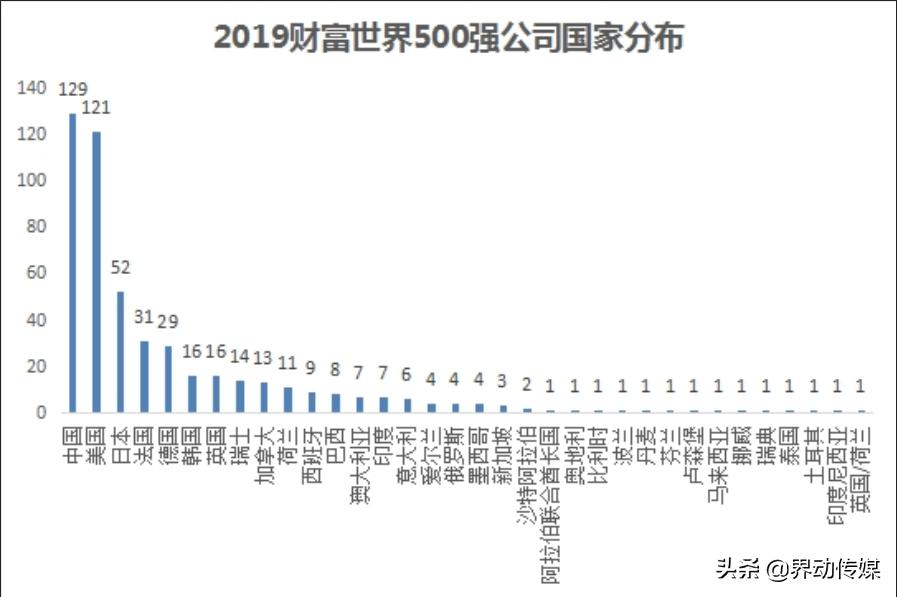世界500强企业中国与美国的差距,世界500强企业美国排第一