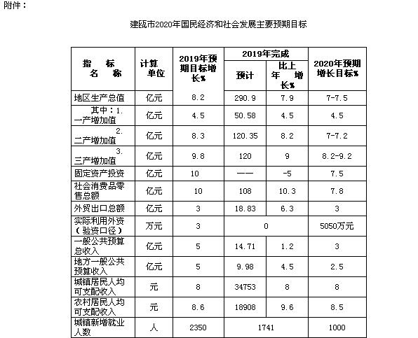 建瓯市政府最新规划,建瓯市2021年经济发展巨大成就