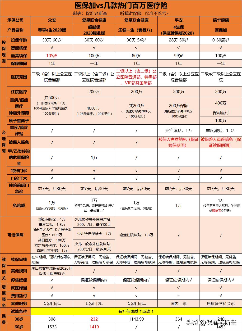 慢性乙肝可以买的医疗保险险种,乙肝小三阳可以买的百万医疗险