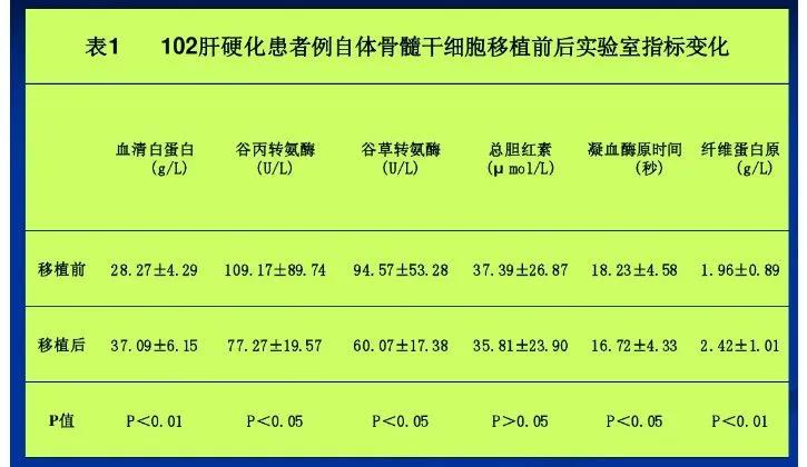 干细胞能治疗肝病吗,干细胞治疗肝病能维持多久