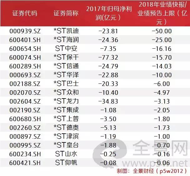 2018年年报披露高峰期，切记关注避雷。