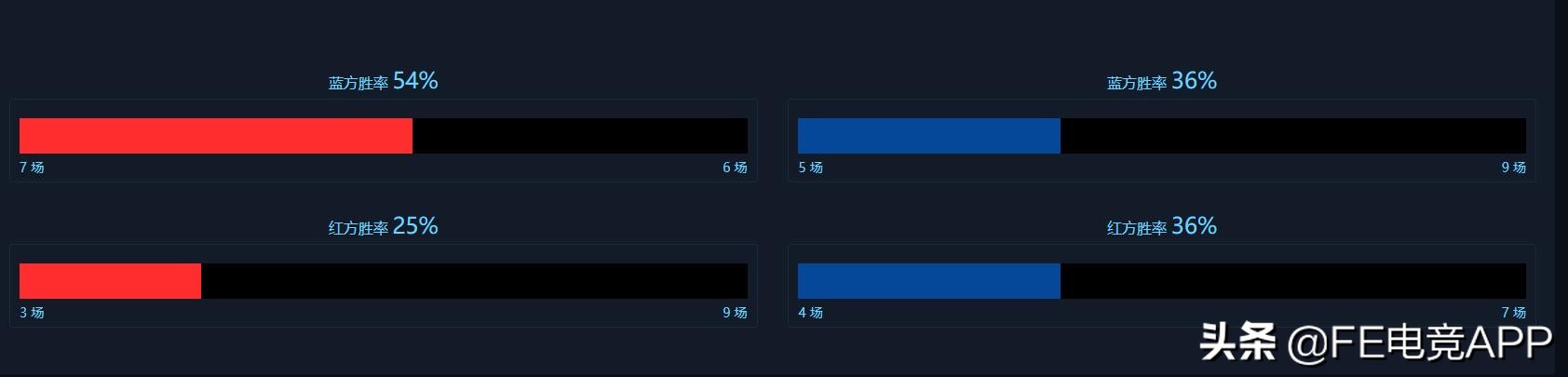 力争四连胜！佳境渐入RW今非昔比，每况愈下ES举步维艰