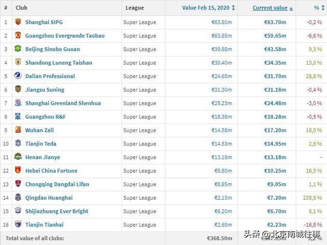 尴尬：冬窗后，昔日拥有众多国脚的中超土豪，已沦为平民球队