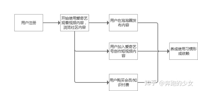 爱奇艺活跃用户,爱奇艺营运能力分析
