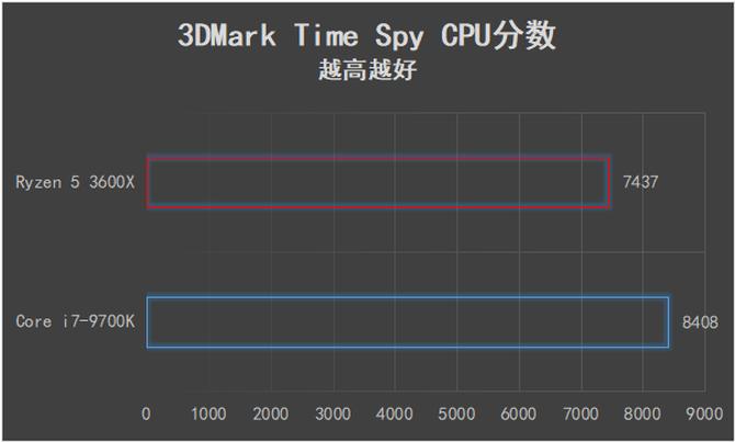 可以交火的最高端显卡,amd锐龙53600是第几代