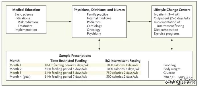 《新英格兰医学杂志》：一日三餐最健康？少吃几餐效果惊人