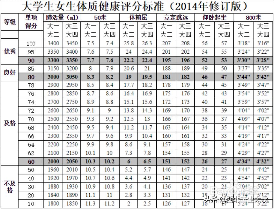 大姨妈来了影响做体测吗,体测全程