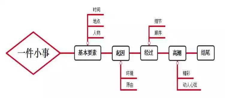 中考英语作文写作技巧及范文,小学1-6年级作文范文