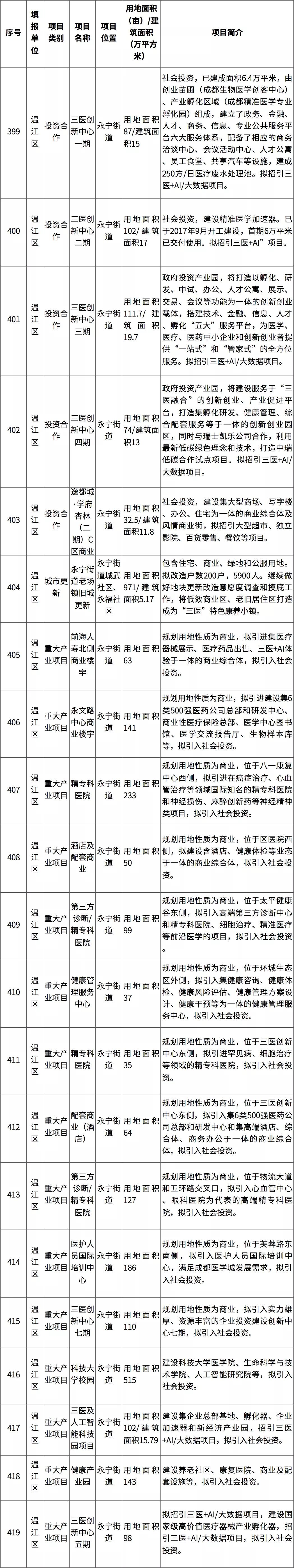 成都东部新区投资机会清单,第一批中国投资热点城市名单发布