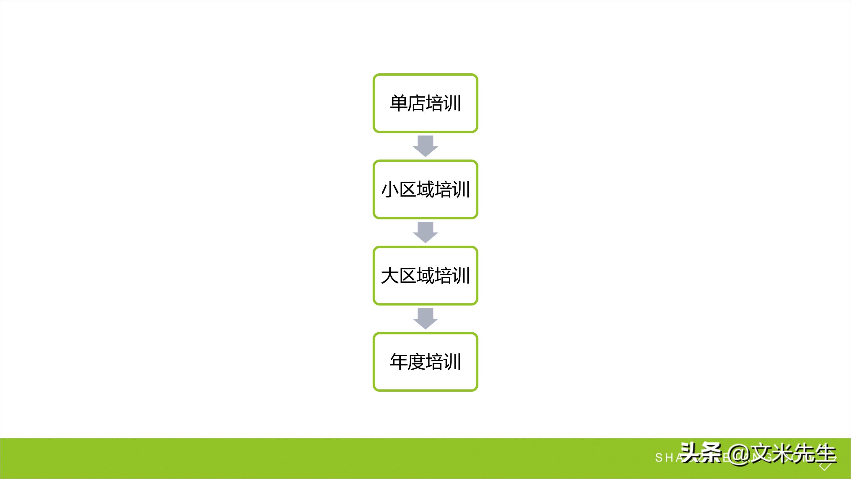 连锁加盟新方法,连锁加盟重点