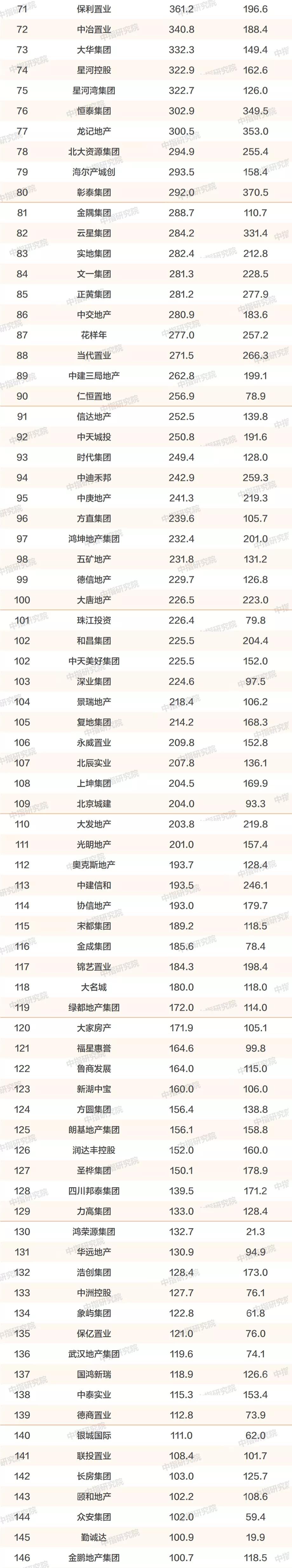 房地产开发商排名2019百强,中指房地产企业排名