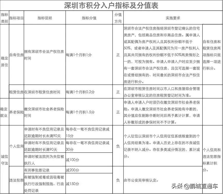 不用积分怎么入深圳户口,2022年深圳积分入户什么时候开始