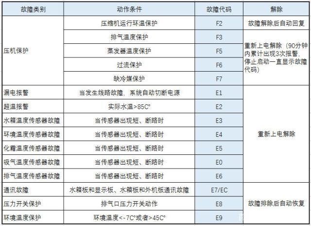 空气能热水器不恒温怎么解决,空气能热水器不出水如何解决