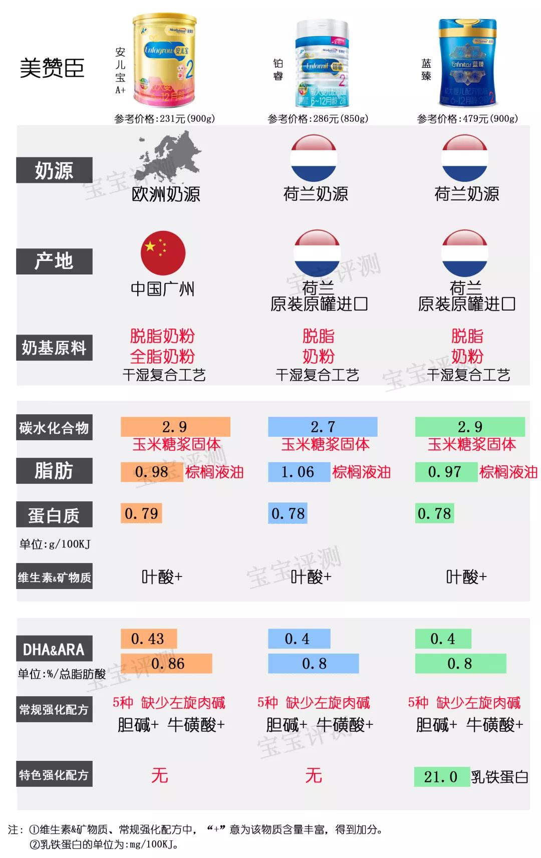 37款国产3段奶粉最新横评,36罐奶粉测评