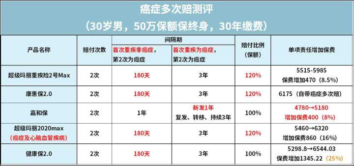 关于重疾险你必须知道的这些事,保险科普系列彻底让你了解重疾险