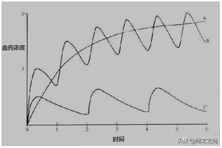 用药剂量图表,所有的药物