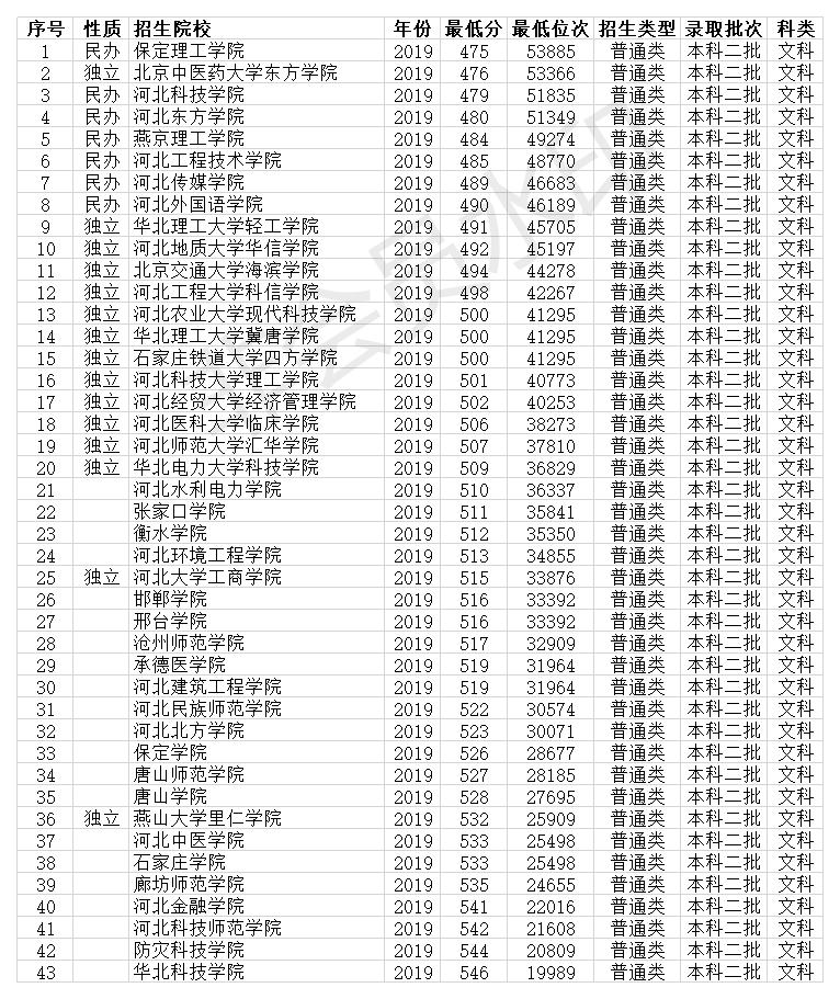 河北的二本大学排名及录取分数线,河北二本大学排名和录取分数线