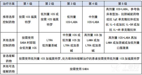 急性哮喘用药多久可以完全控制,哮喘急性发作期用药