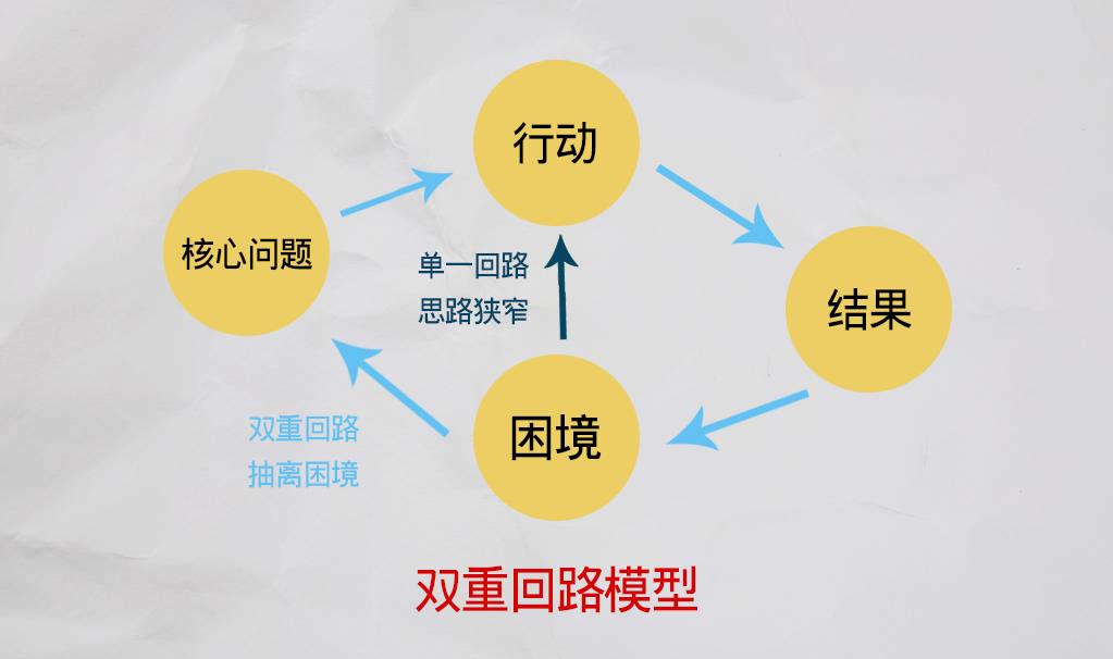 掌握六种思维提高七种能力,掌握100个思维模型
