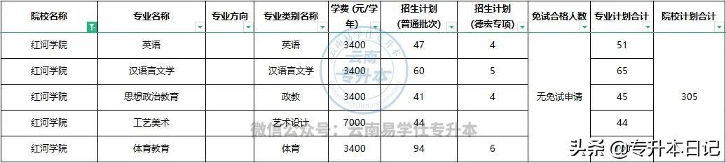 2022年云南统招专升本报名人数,2022年云南专升本学校有哪些