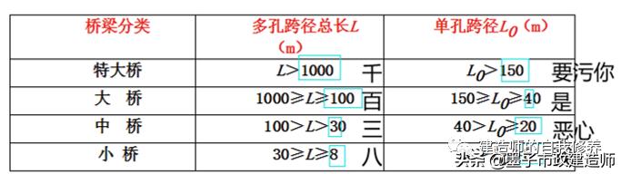 2021二级建造师市政实务之桥梁,二建市政桥梁工程记忆口诀