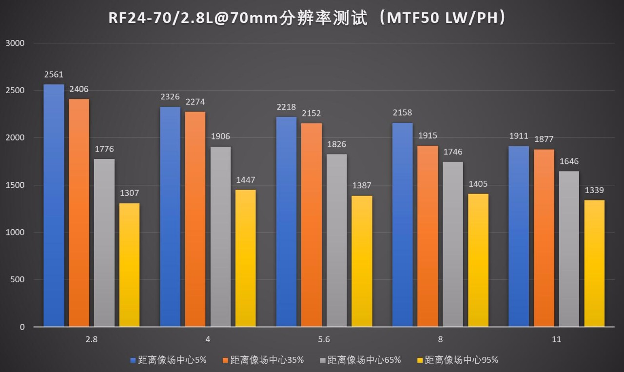 防抖大三元，佳能RF24-70/2.8LISUSM评测